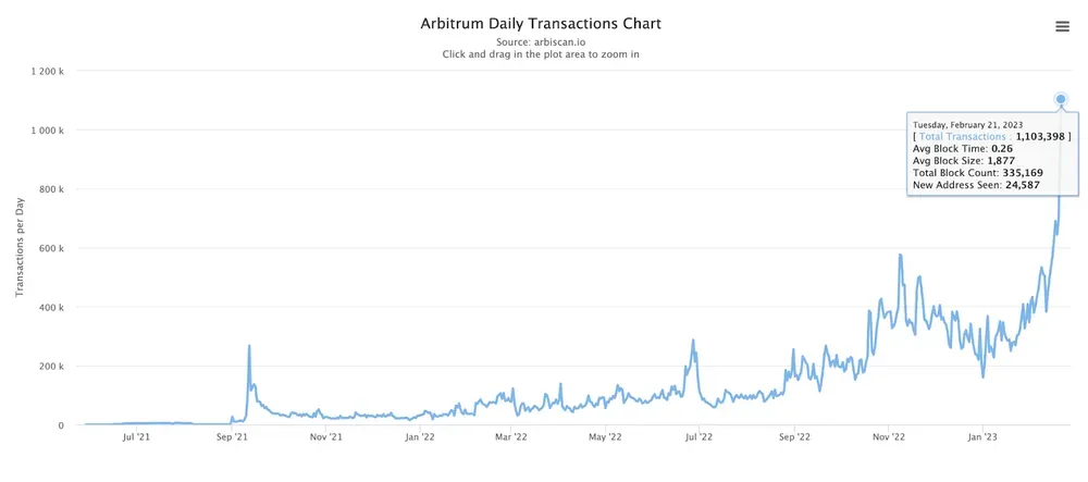Arbitrum Daily Transactions Chart