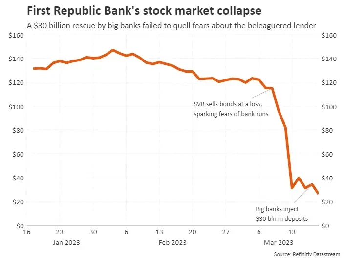 First Republic Bank's stock market collapse