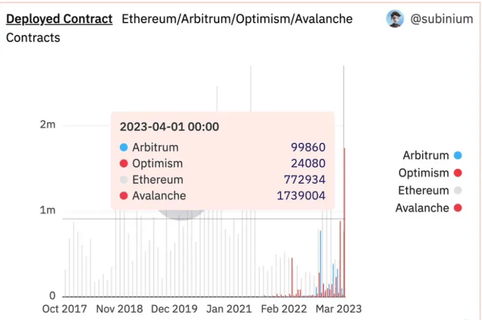deployed more than 1.7 million smart contracts on Avalanche