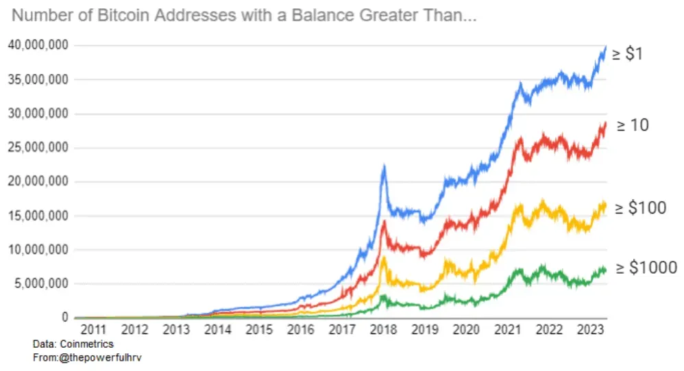 Le réseau Bitcoin se développe rapidement