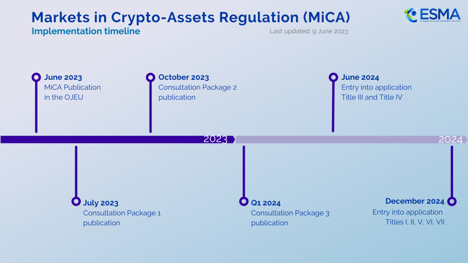 MiCA timeline