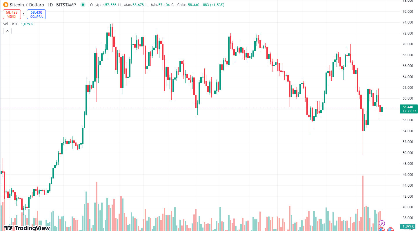 트레이딩뷰 BTCUSD