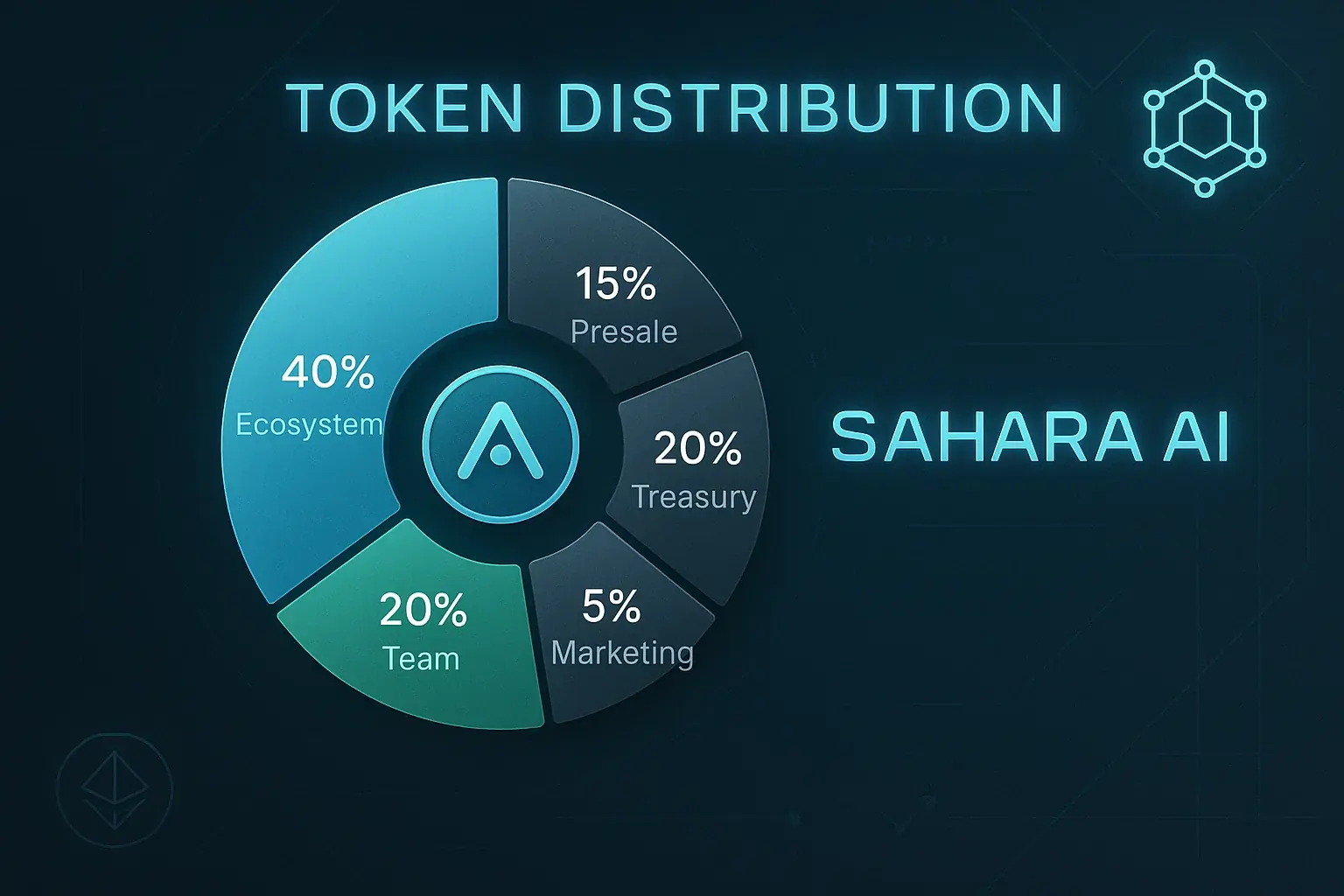 Sahara AI Reserves 8.15% Airdrop Ahead Of Binance Debut