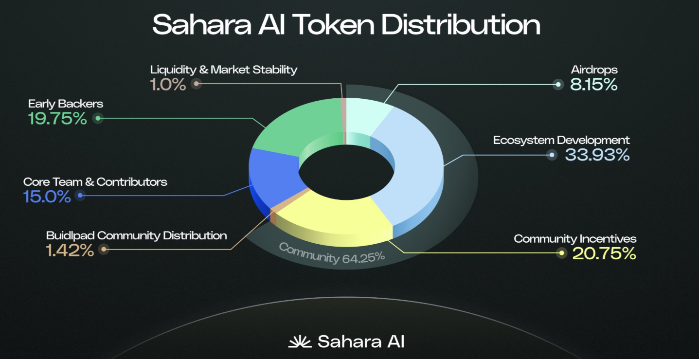 Источник: Sahara AI