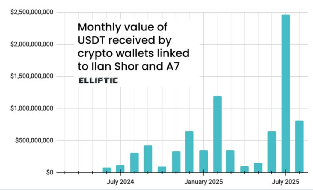 Tether Monthly Transactions to A7: Source Elliptic