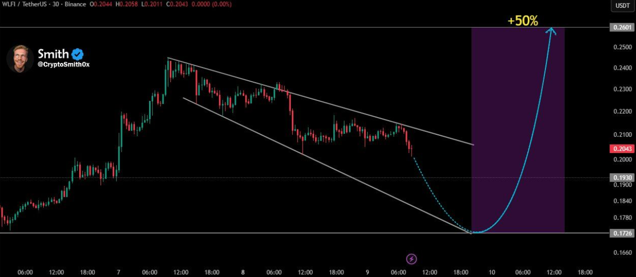 WLFI Price in Action : CryptoSmith Source