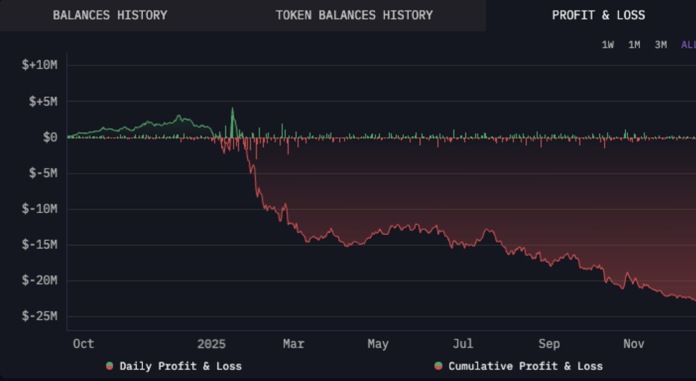 Grafico dei profitti e delle perdite della Balena che ha affrontato il calo