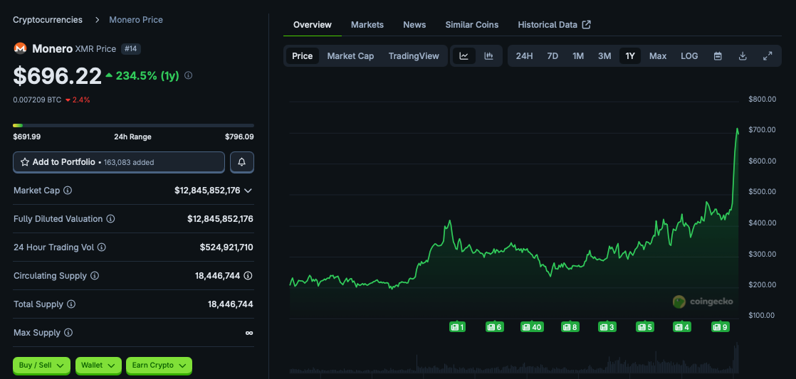 Monero Touches A New ATH: 797달러를 넘어선 XMR