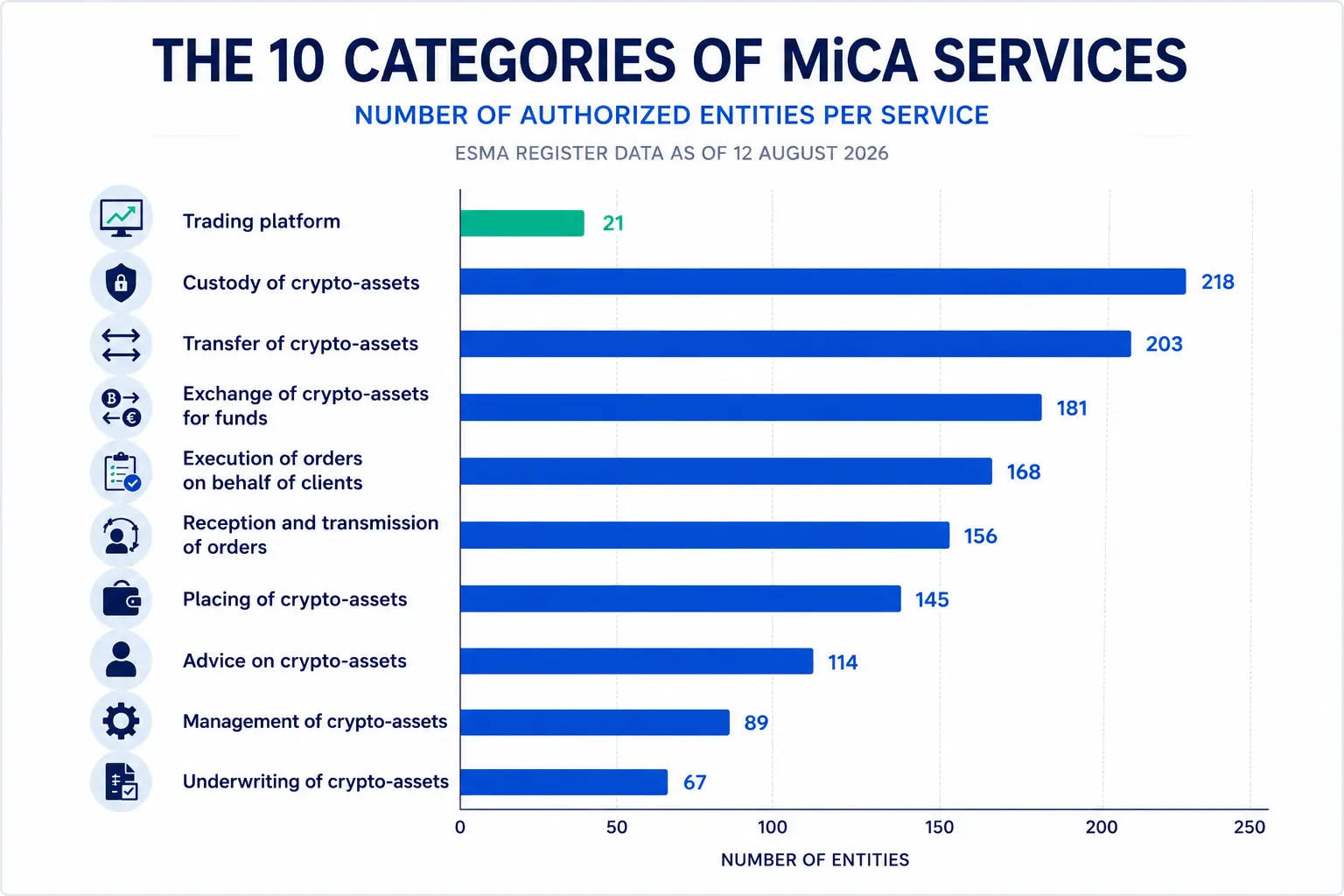 The 10 Categories of MiCA Services