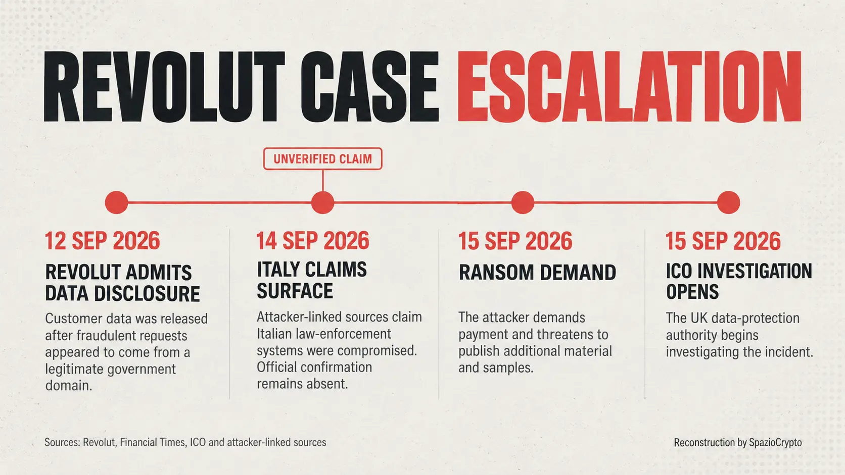 Chronologie de l escalation de l affaire Revolut
