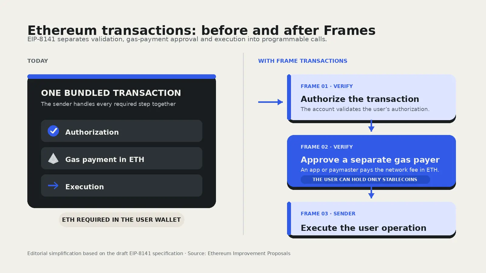 Ethereum transactions: before and after Frames