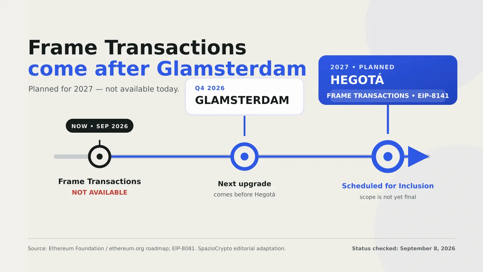 Frame Transactions come after Glamsterdam