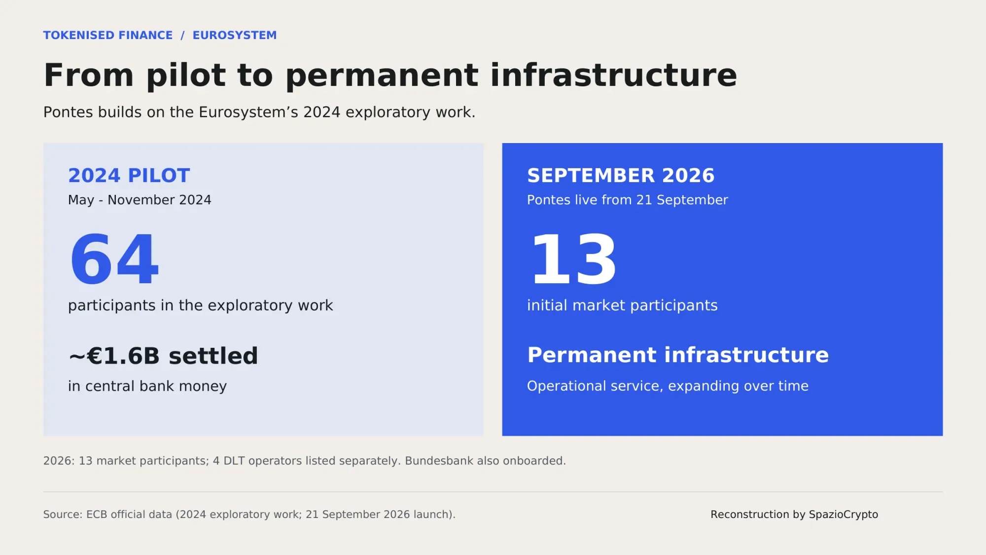 Da progetto pilota a infrastruttura permanente