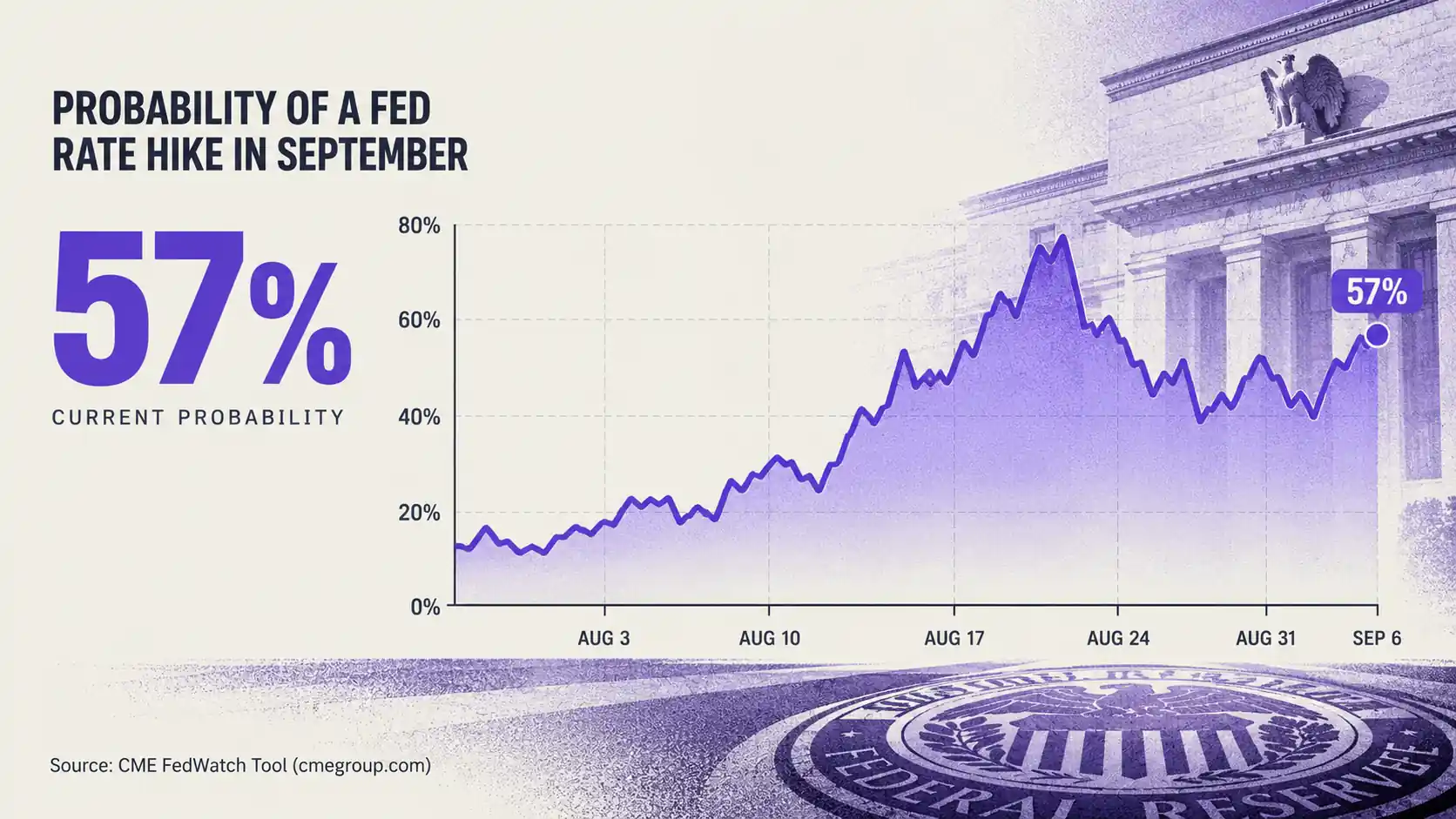 9月のFed利上げ確率約57%を示すグラフ