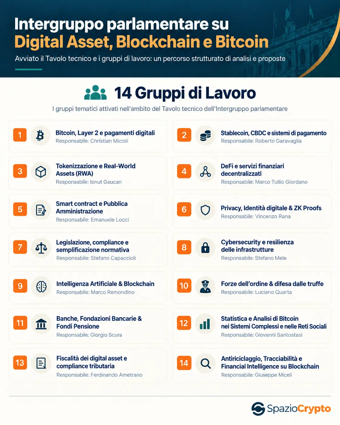 I 14 Gruppi di Lavoro