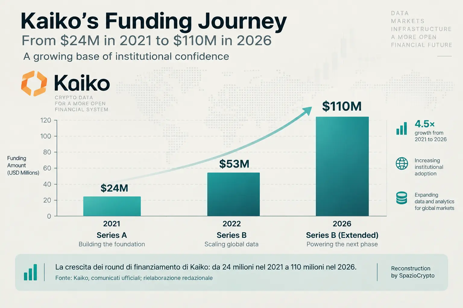 El recorrido de financiación de Kaiko