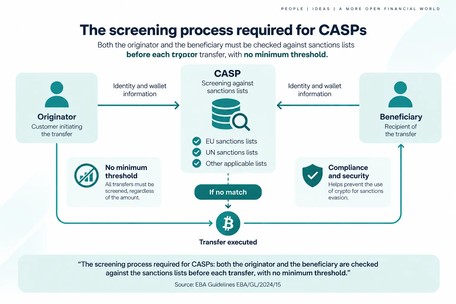 Sanctions screening process required of CASPs by Banca d