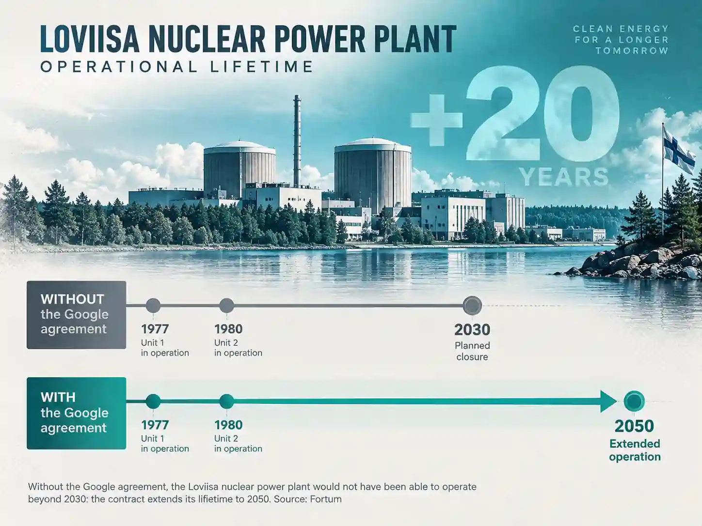 Loviisa nuclear plant energy contract infographic: power secured until 2050