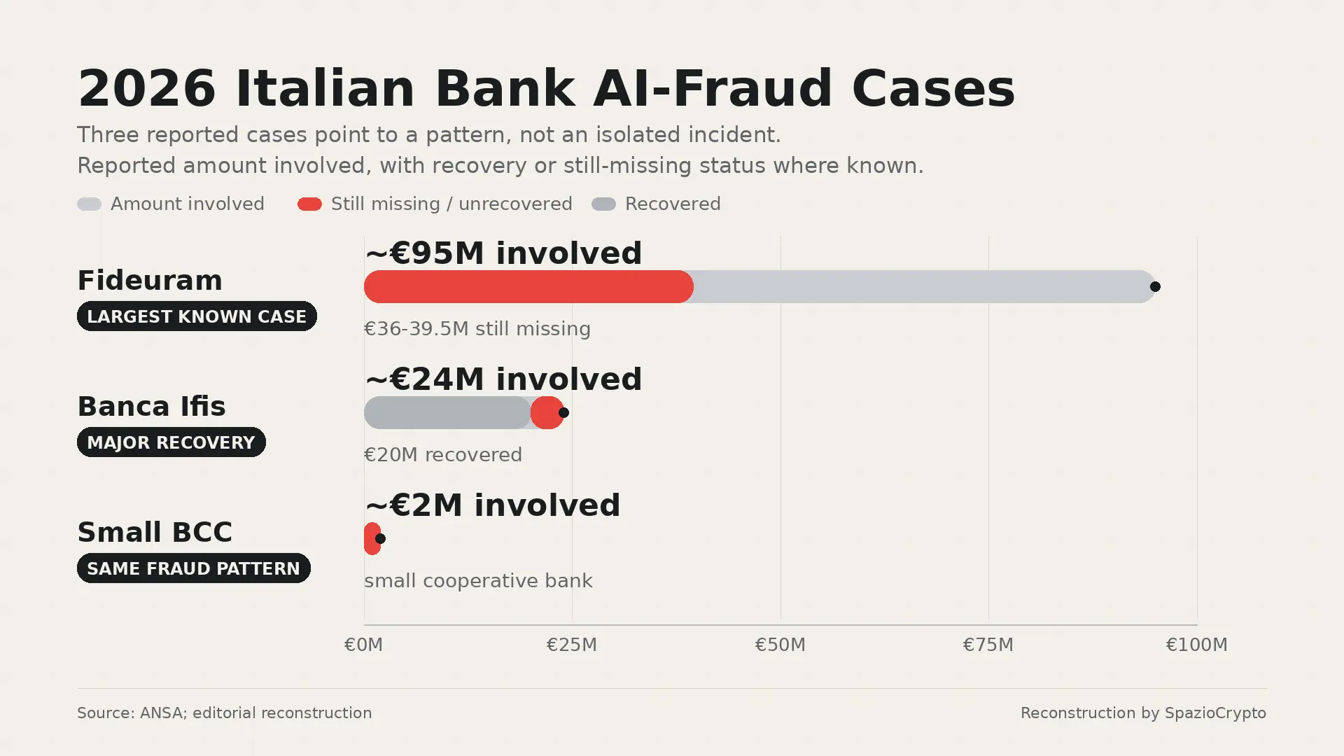 Casos de fraude bancario con IA en Italia