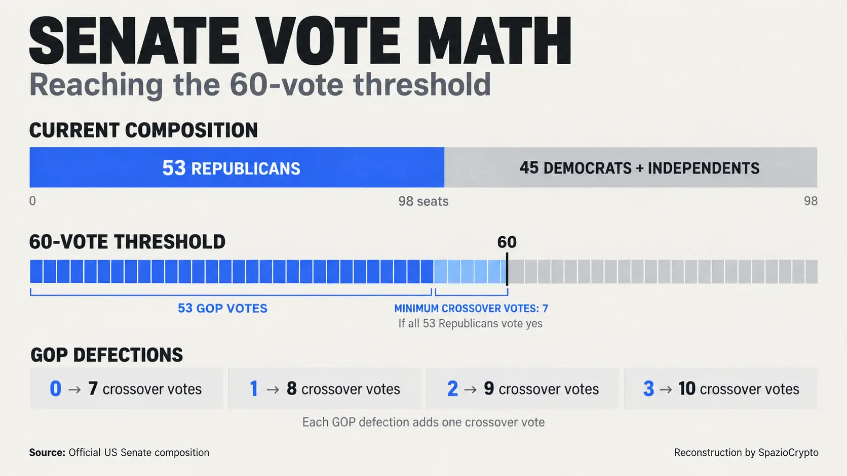 Arithmétique des votes au Sénat américain
