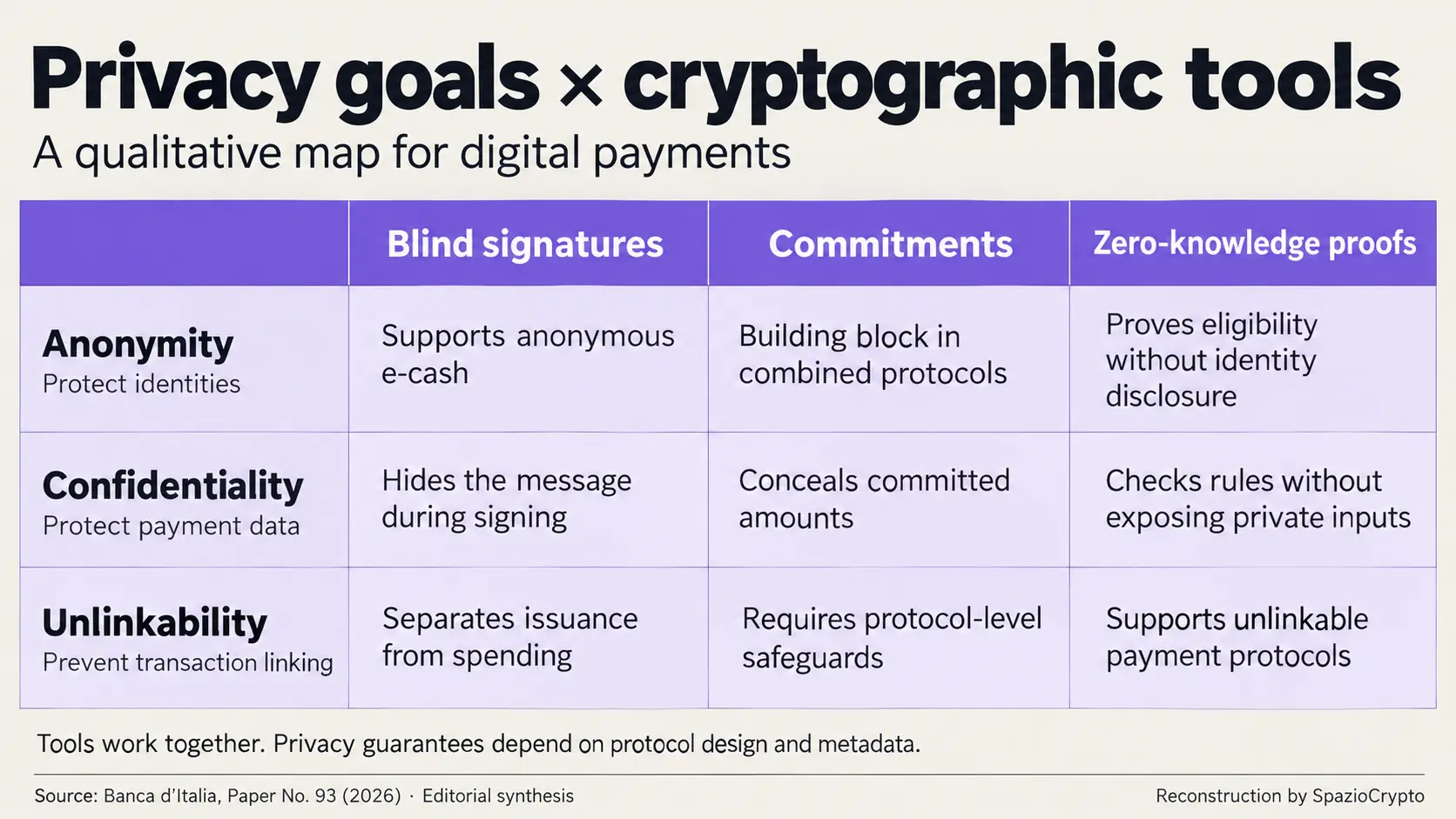 Matrix of the three privacy objectives in digital payments and the cryptographic tools that help achieve them. Source: Banca d