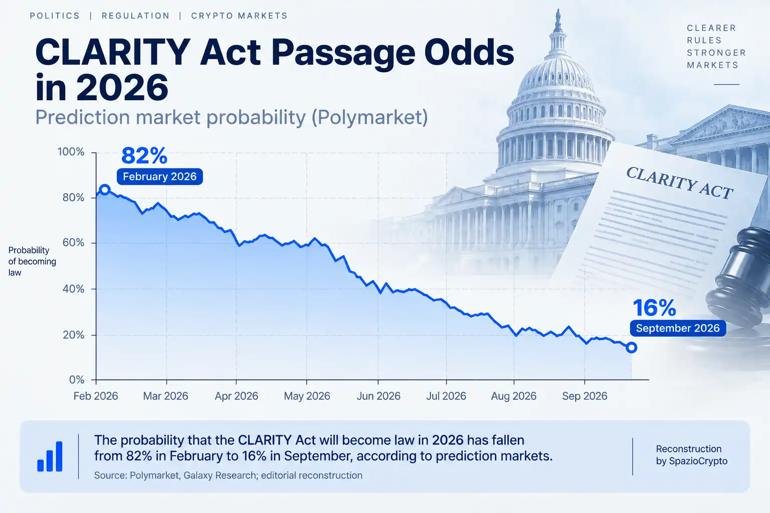 Probabilités du CLARITY Act en 2026