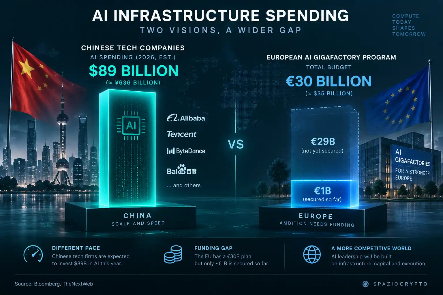 Spesa per infrastrutture AI: Cina vs Europa