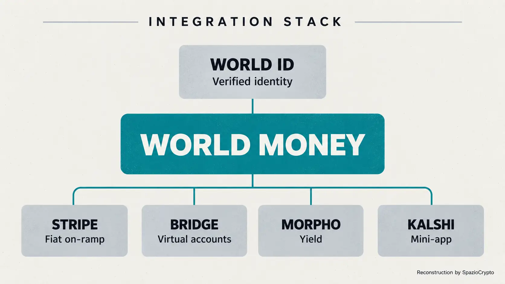 Integrationsstack von World Money