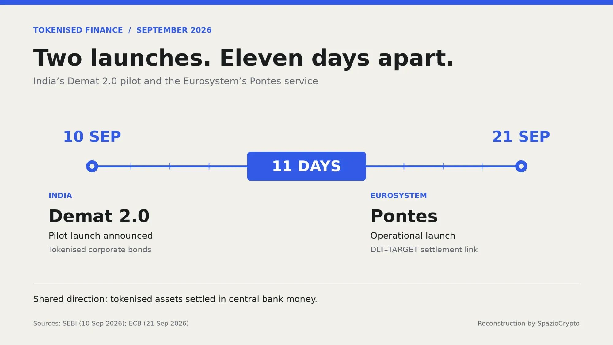 Timeline Demat 2.0 e Pontes: 10 e 21 settembre 2026, a 11 giorni di distanza
