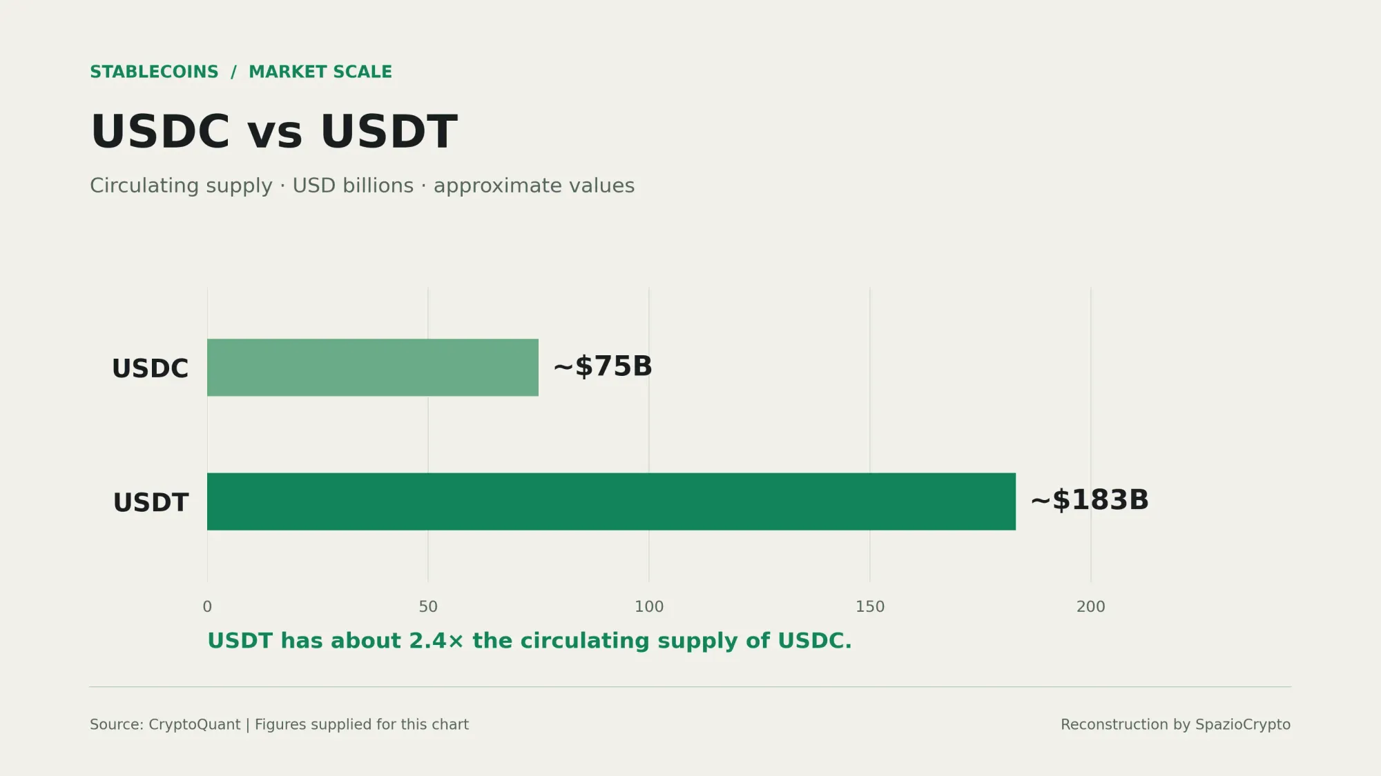 USDC-USDT Circulating Supply