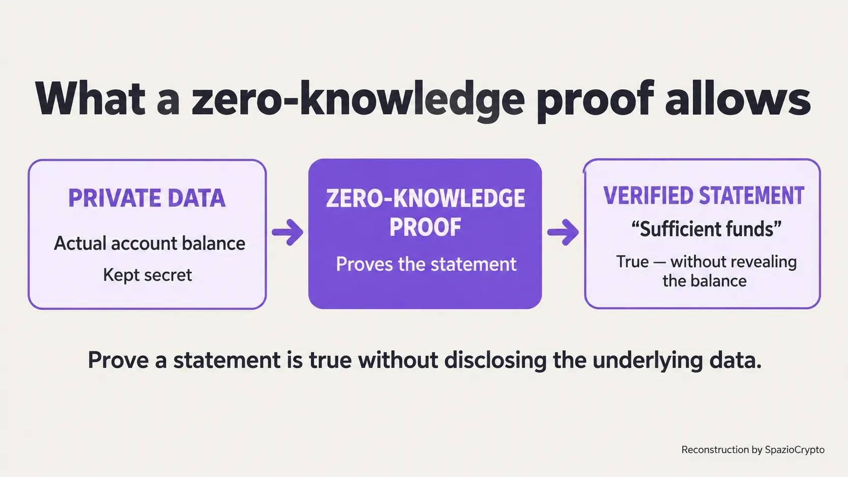 A zero-knowledge proof shows that an account has sufficient funds without revealing the actual balance.