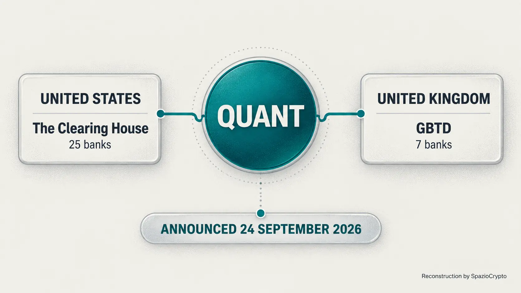 Le grandi banche USA costruiscono una rete comune per il denaro on-chain: The Clearing House sceglie Quant