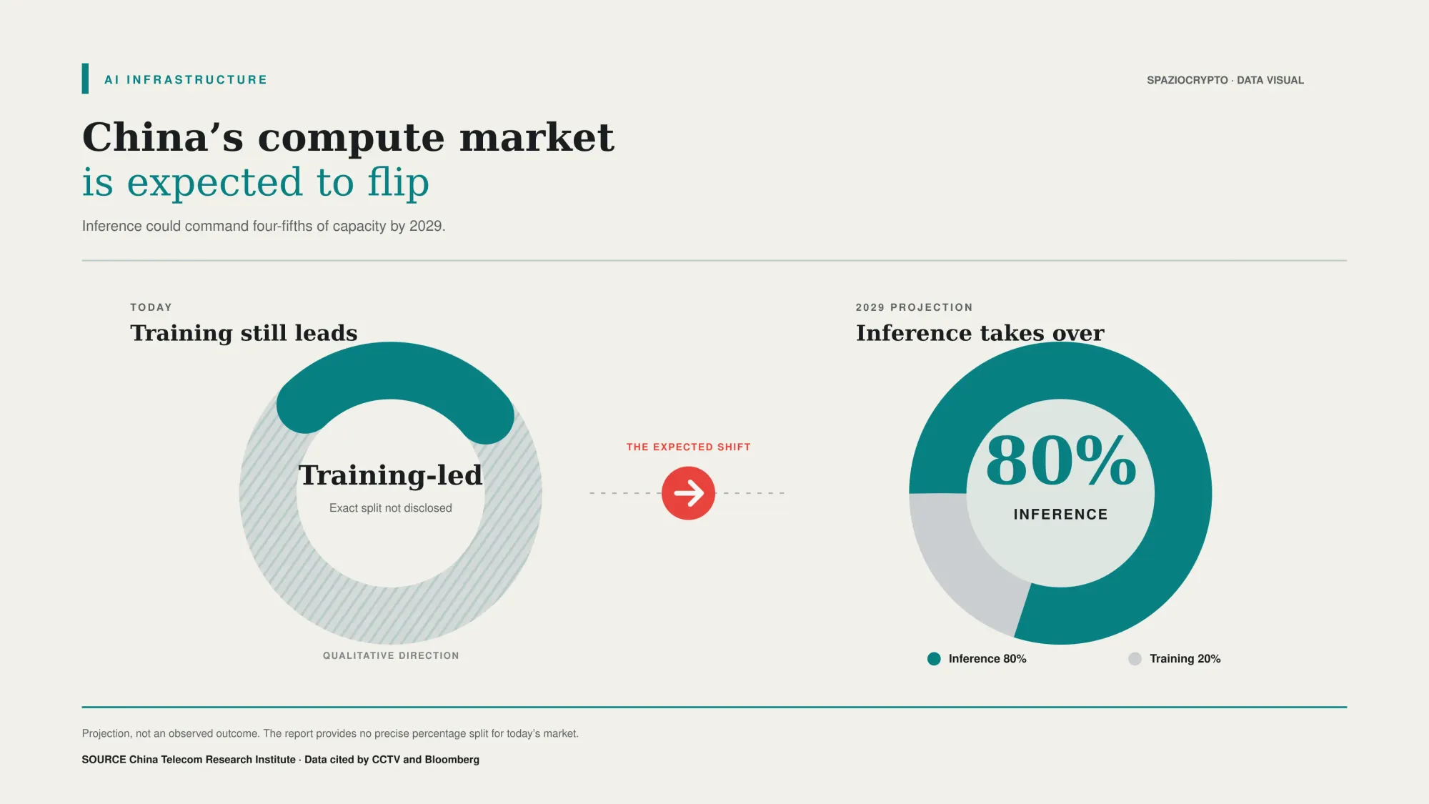China compute market chart