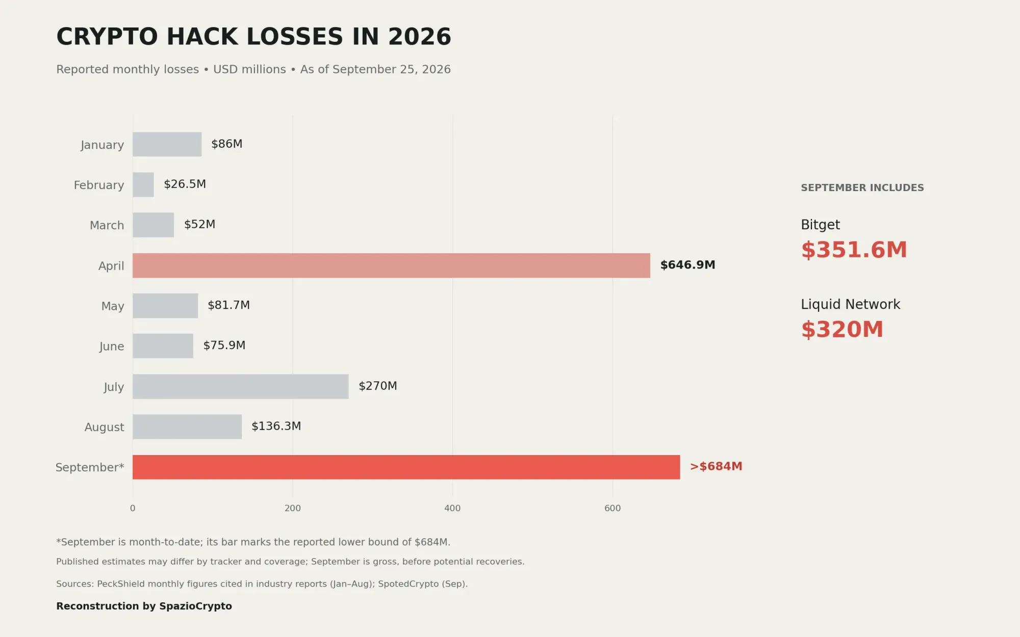 Crypto hack losses in 2026
