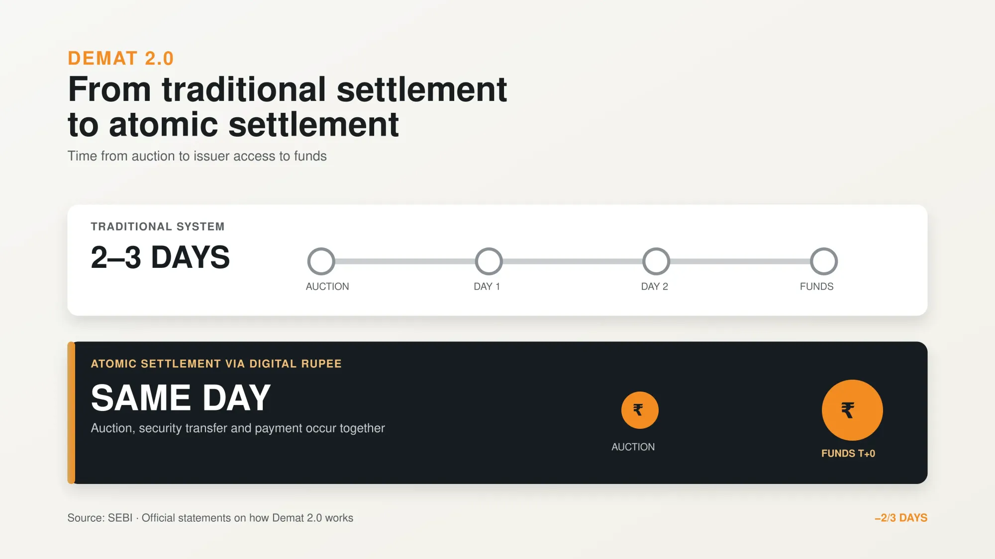 Demat 2.0 atomic settlement comparison