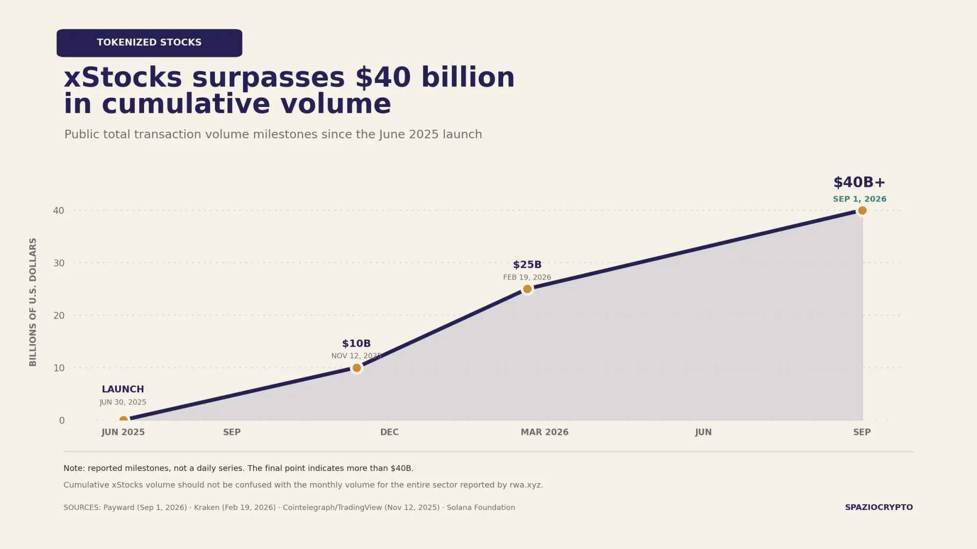 grafico xstocks volume cumulato
