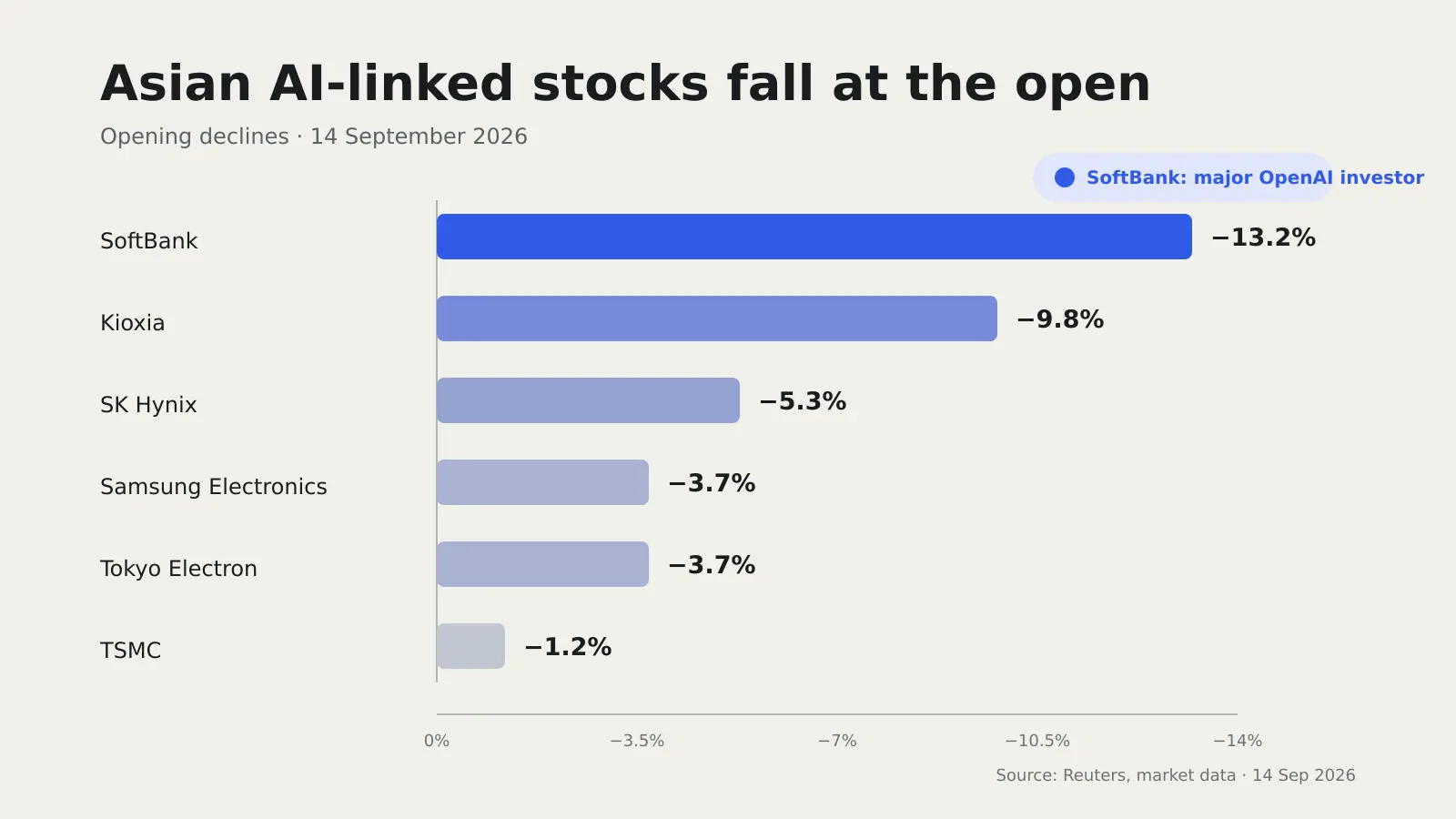 Asian AI-linked stocks fall at the open