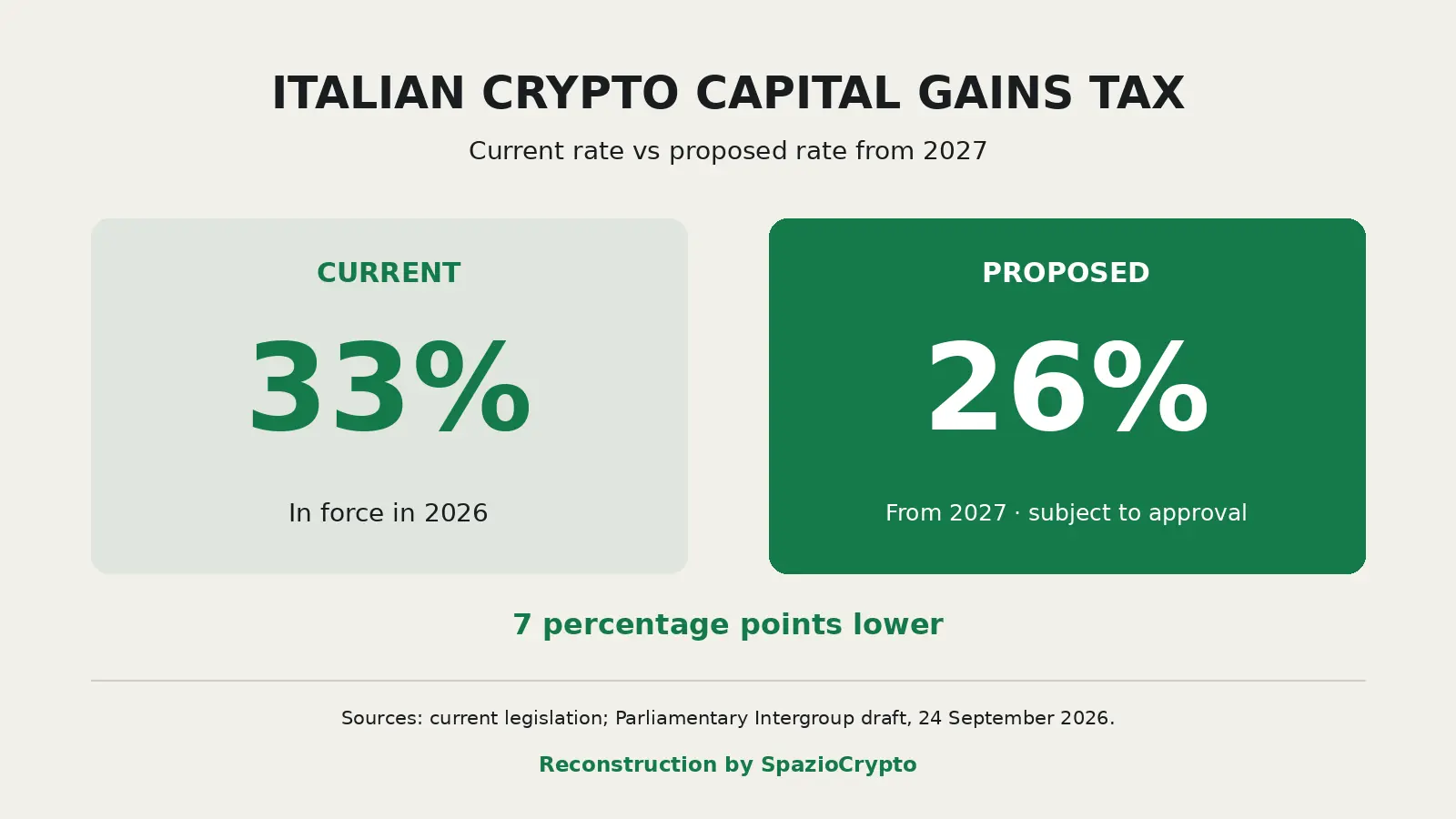 Vergleich der italienischen Krypto-Kapitalertragsteuer: aktuell 33 Prozent gegenüber dem Entwurf von 26 Prozent ab 2027, vorbehaltlich parlamentarischer Genehmigung.