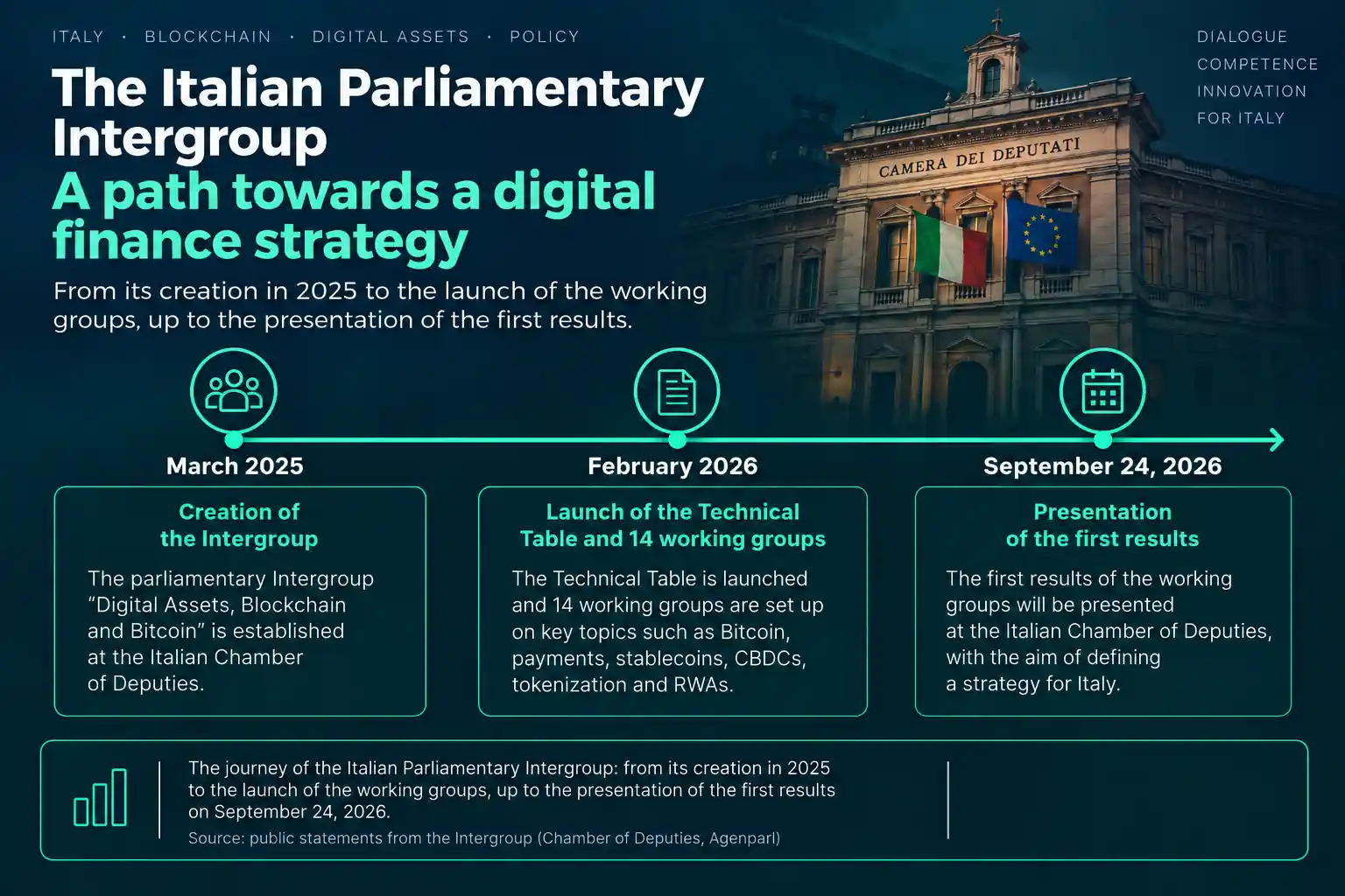 Rielaborazione redazionale basata sulle dichiarazioni pubbliche dell'Intergruppo