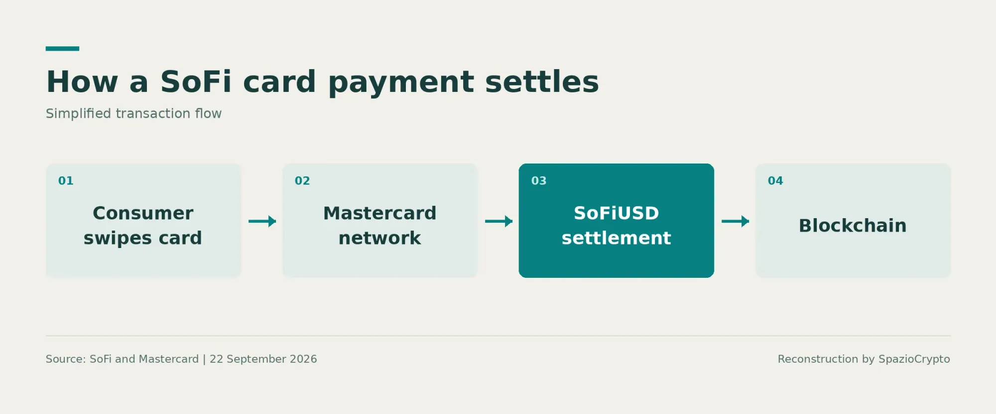 Diagramm des SoFiUSD-Zahlungsflusses auf Mastercard