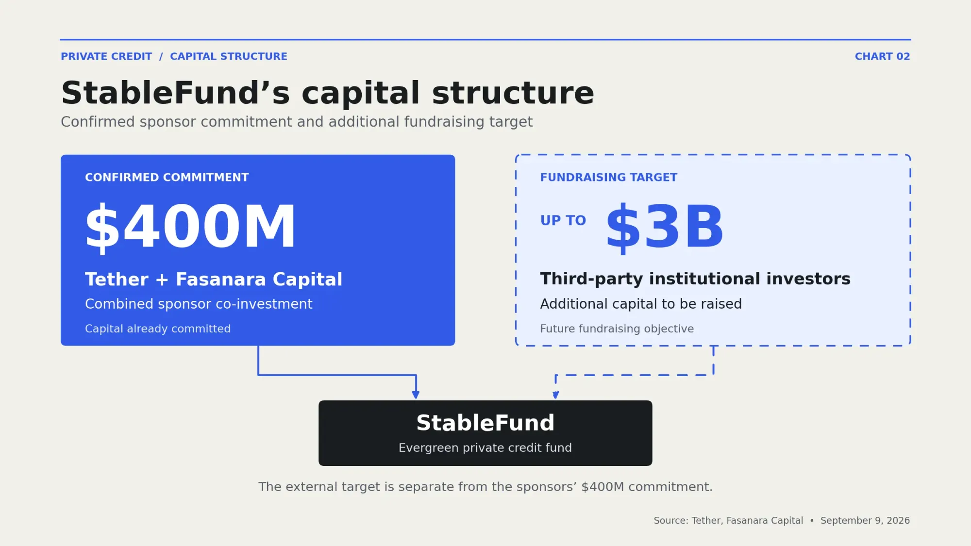 Blue SpazioCrypto-style diagram showing StableFund’s $400 million sponsor commitment and its separate fundraising target of up to $3 billion from institutional investors.