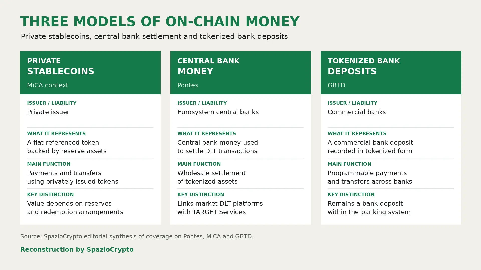 Confronto tra tre modelli monetari on-chain: stablecoin private, moneta della banca centrale tramite Pontes e depositi bancari commerciali tokenizzati tramite GBTD.