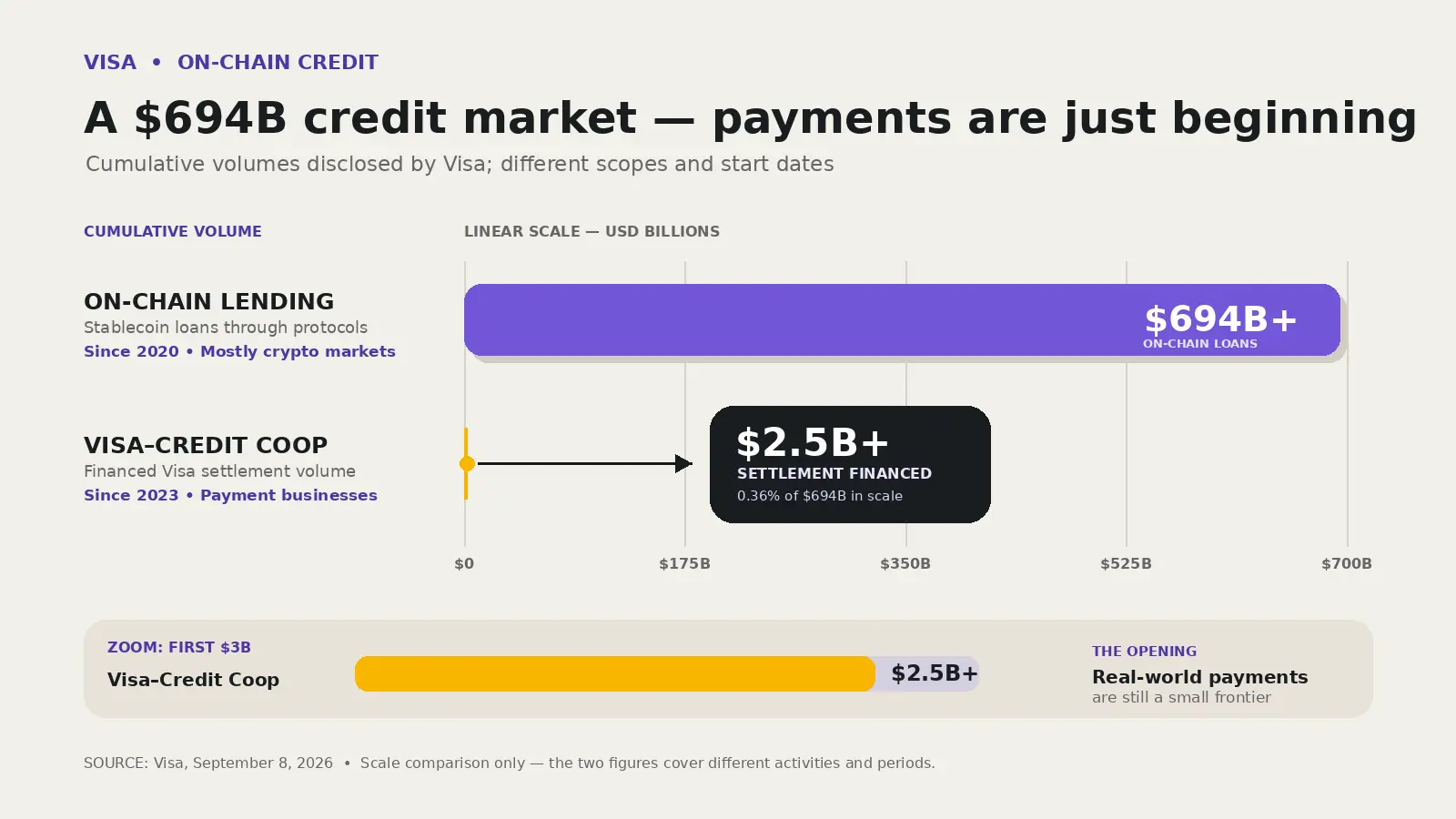 Visa on-chain lending versus payment financing