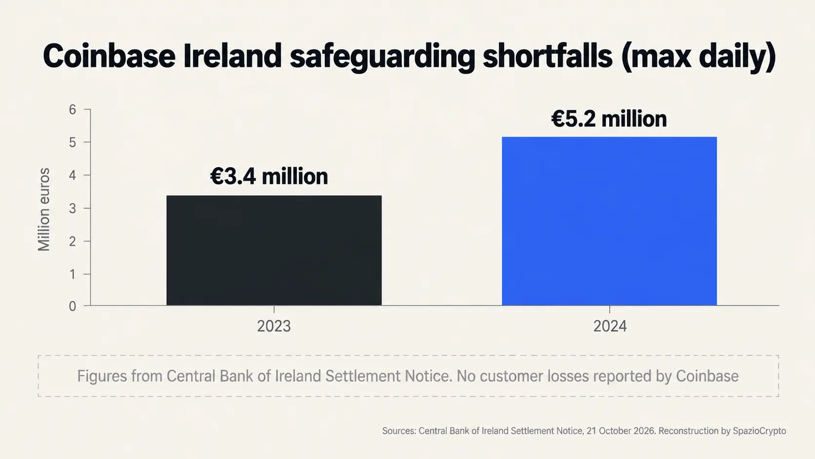 Maximum daily shortfalls on the Coinbase Ireland safeguard account: 3.4 million euros in 2023 and 5.2 million euros in 2024. SpazioCrypto reconstruction.