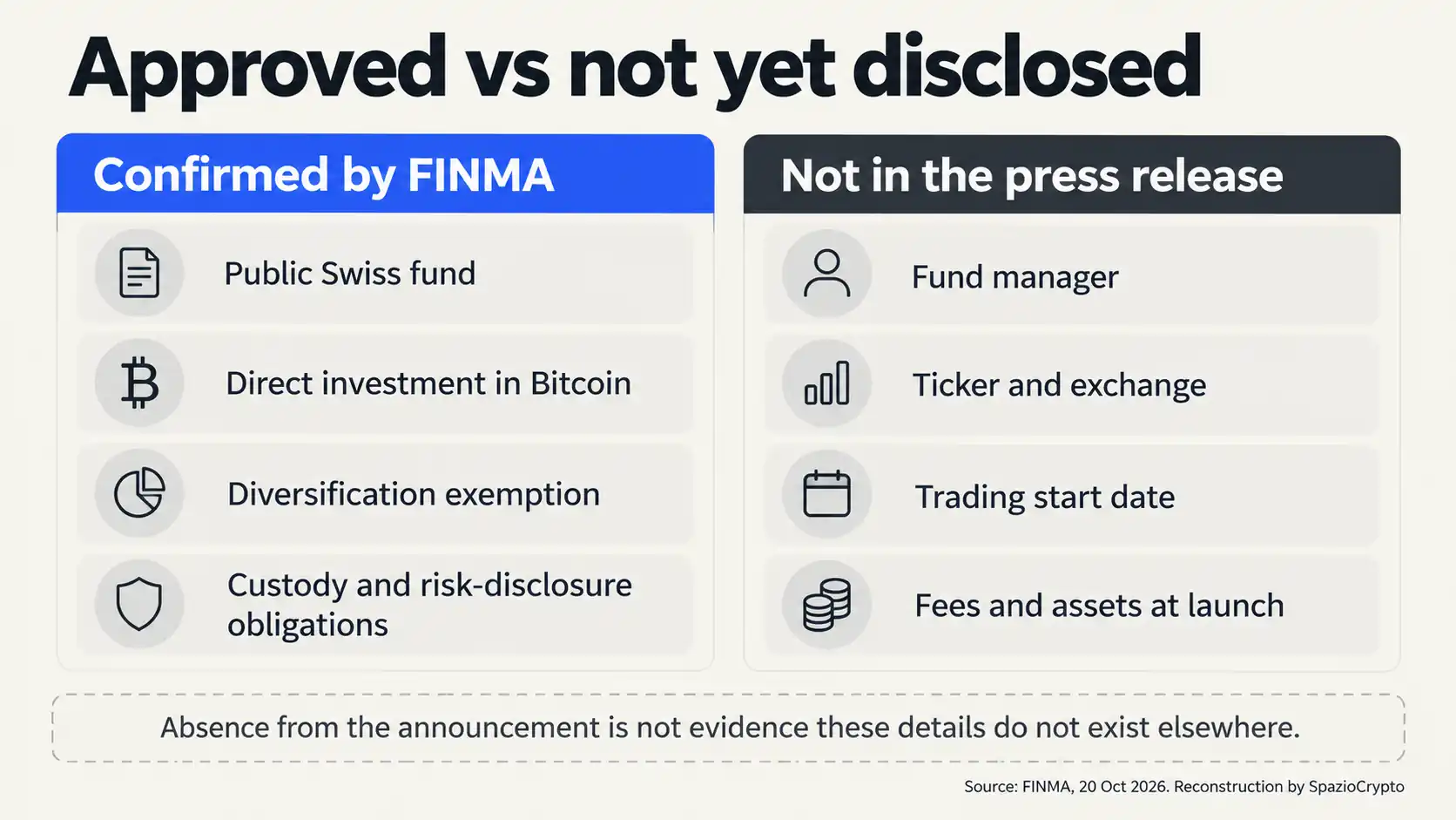 Le caratteristiche confermate dell’ETF Bitcoin svizzero e i dettagli non pubblicati dalla FINMA