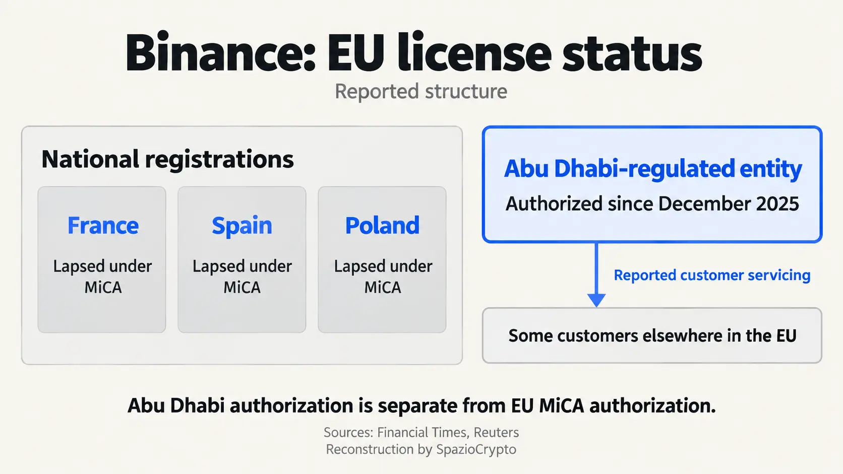 Binance EU Licence Status
