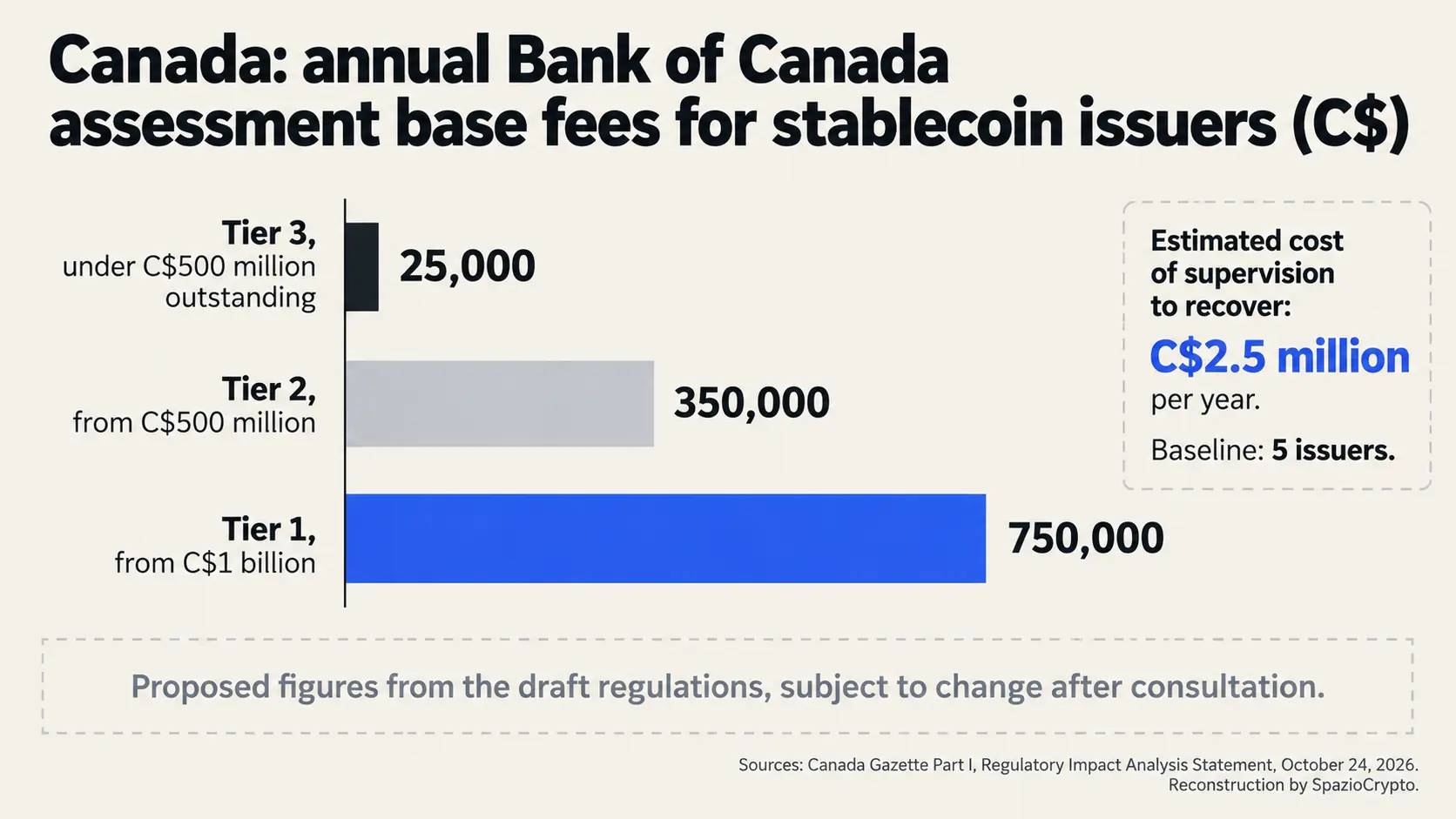 Annual levy tiers for stablecoin issuers in Canada, ranging from CAD 25,000 to CAD 750,000