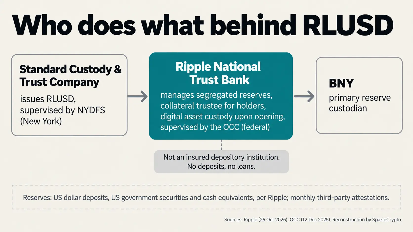 Schema dei ruoli dietro RLUSD, con emittente, banca fiduciaria di Ripple e custode delle riserve