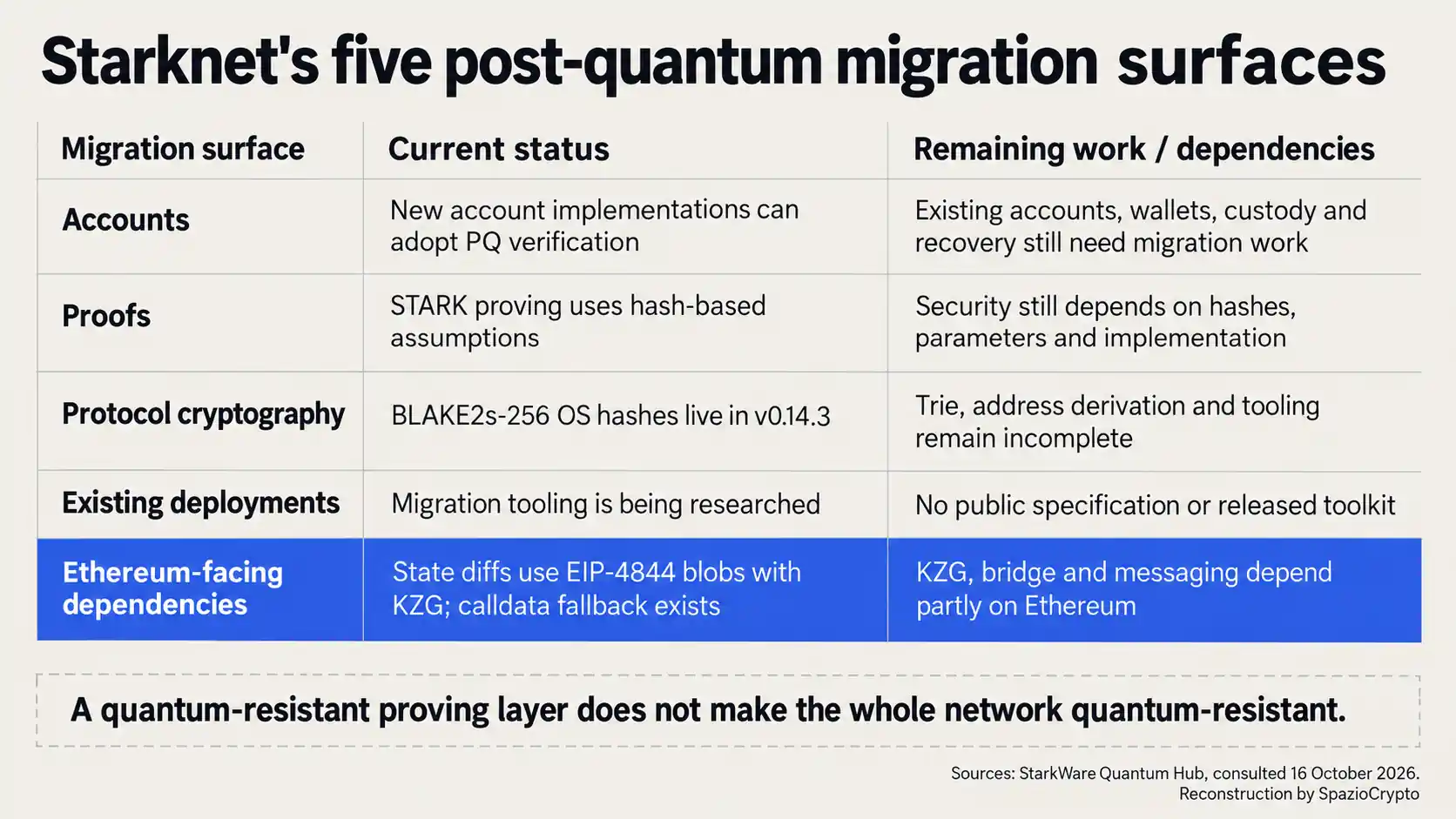 Five surfaces of Starknet post-quantum migration