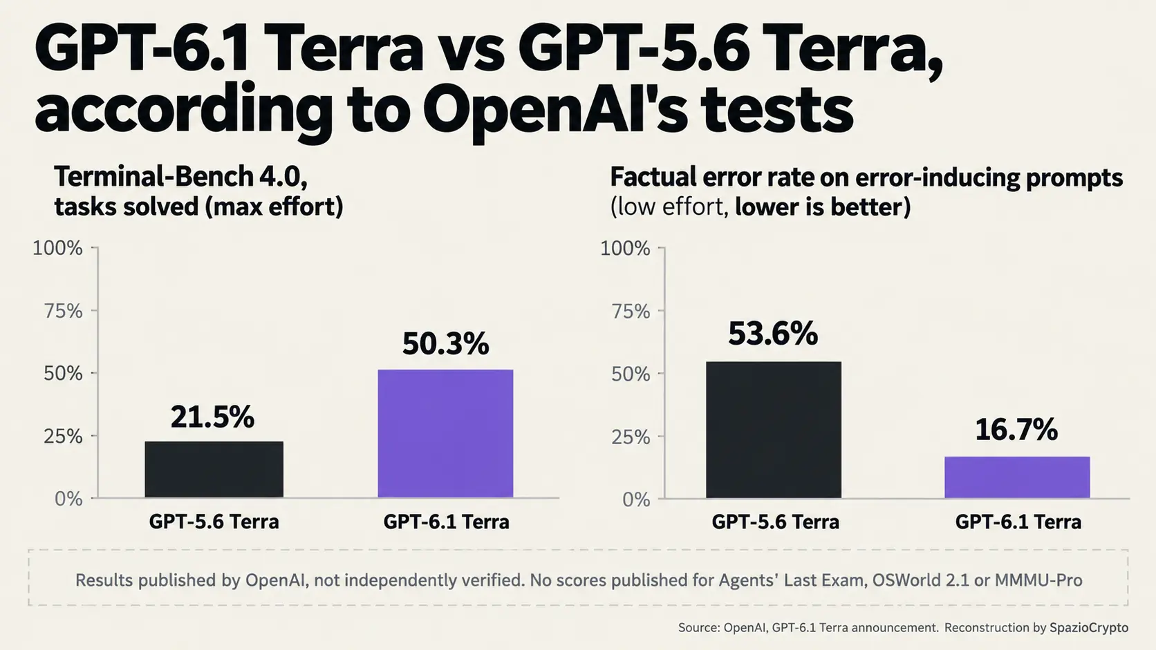 Risultati dei test di OpenAI su GPT-6.1 Terra e GPT-5.6 Terra per Terminal-Bench 4.0 e tasso di errori di fatto